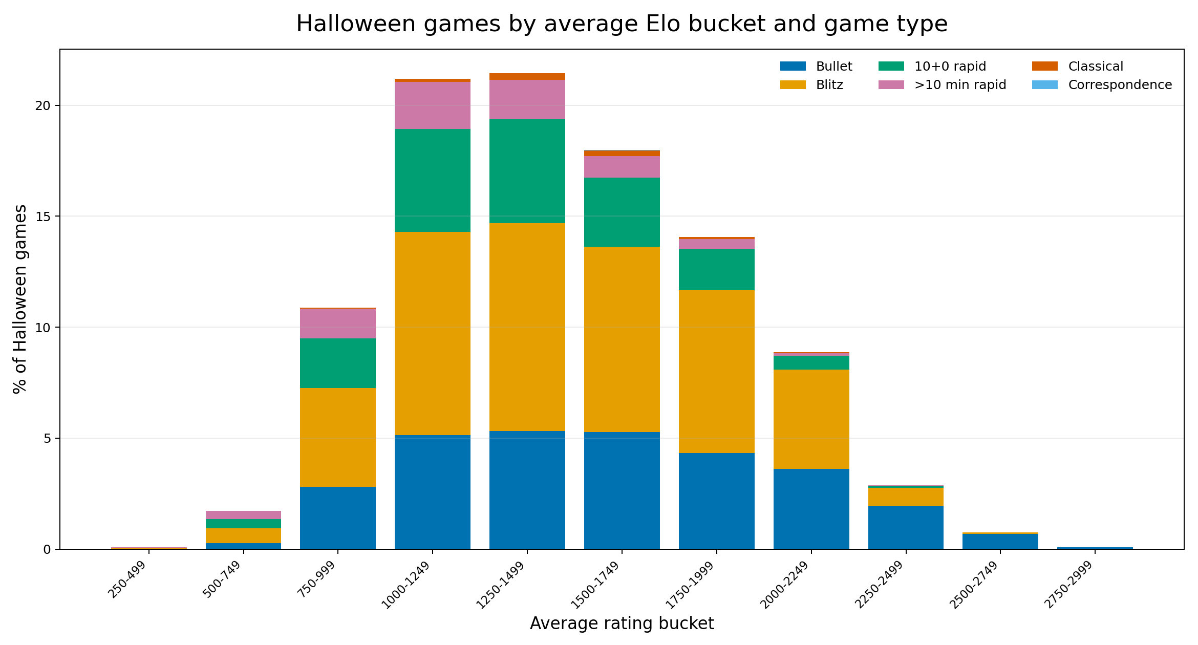 Stacked bar chart of Halloween games by rating bucket and game type