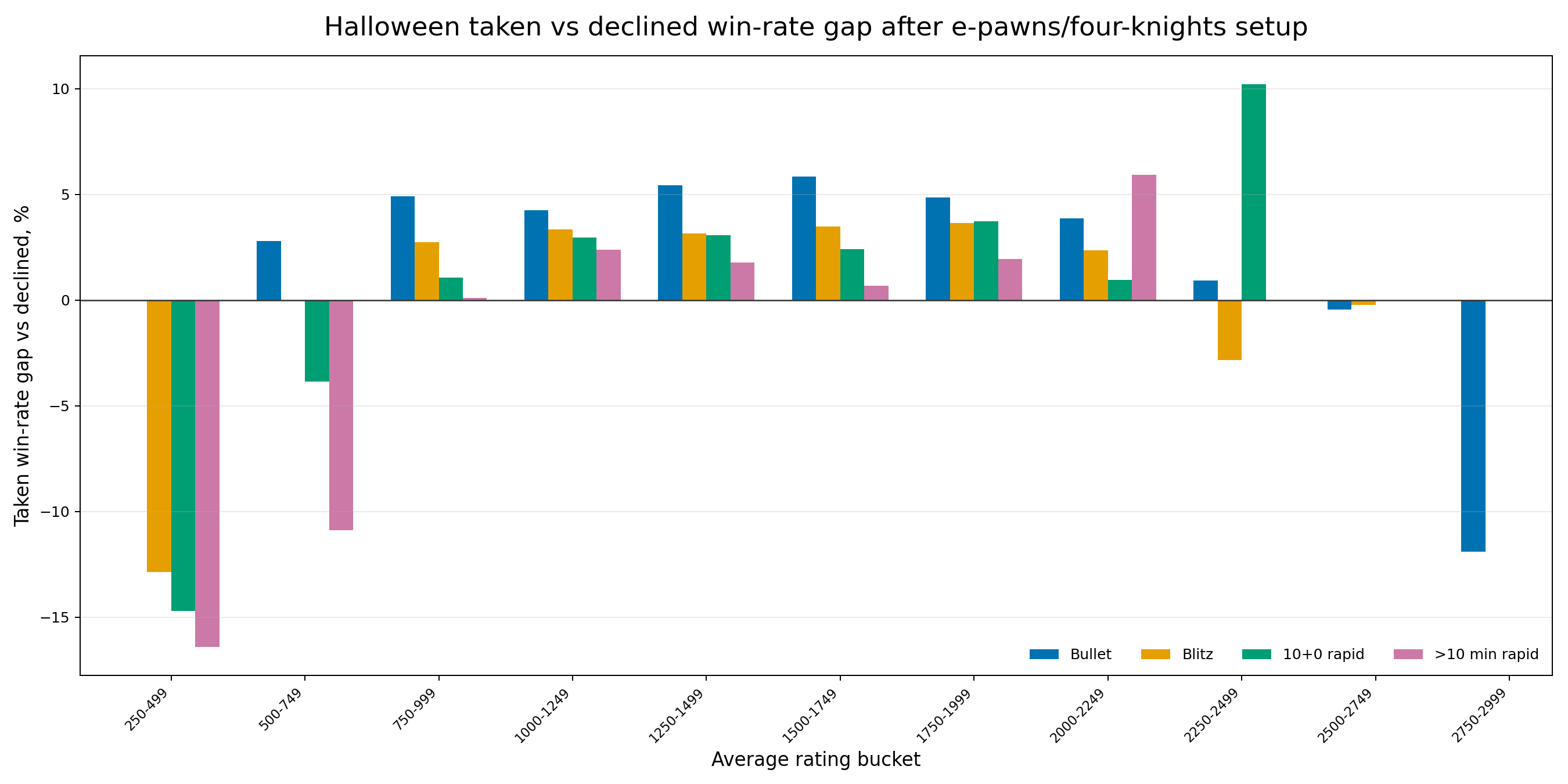 Grouped bar chart of Halloween taken versus declined win-rate gap