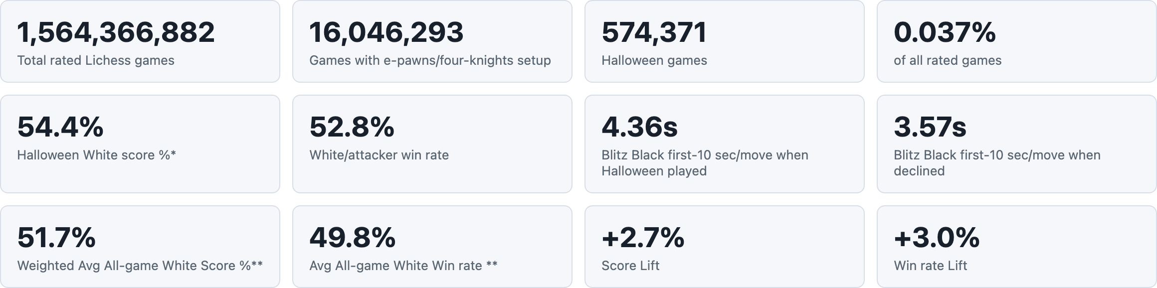 Key numbers from the Elo+Chess Halloween Gambit study.