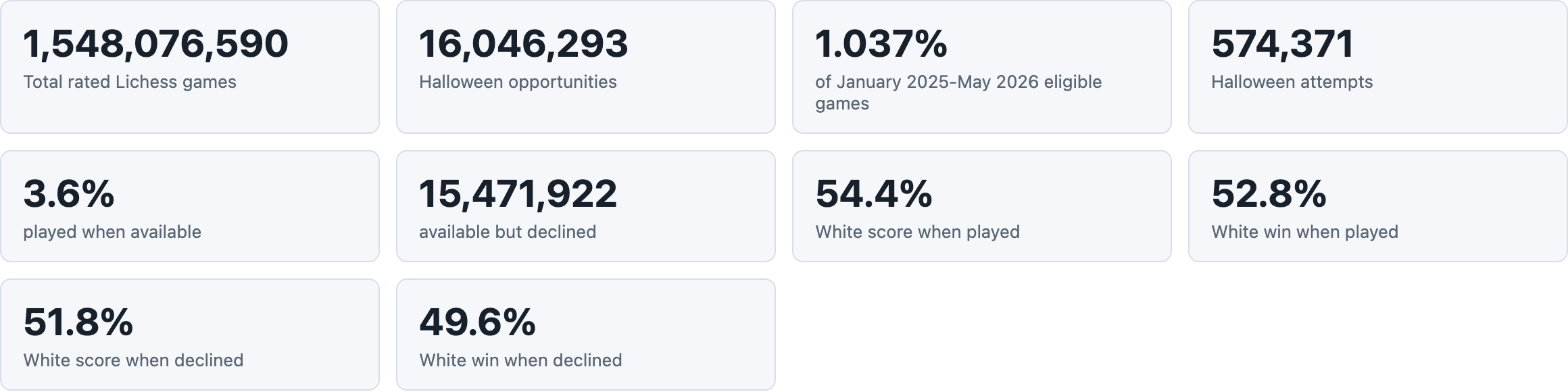 Halloween opportunity and played-versus-declined counts.
