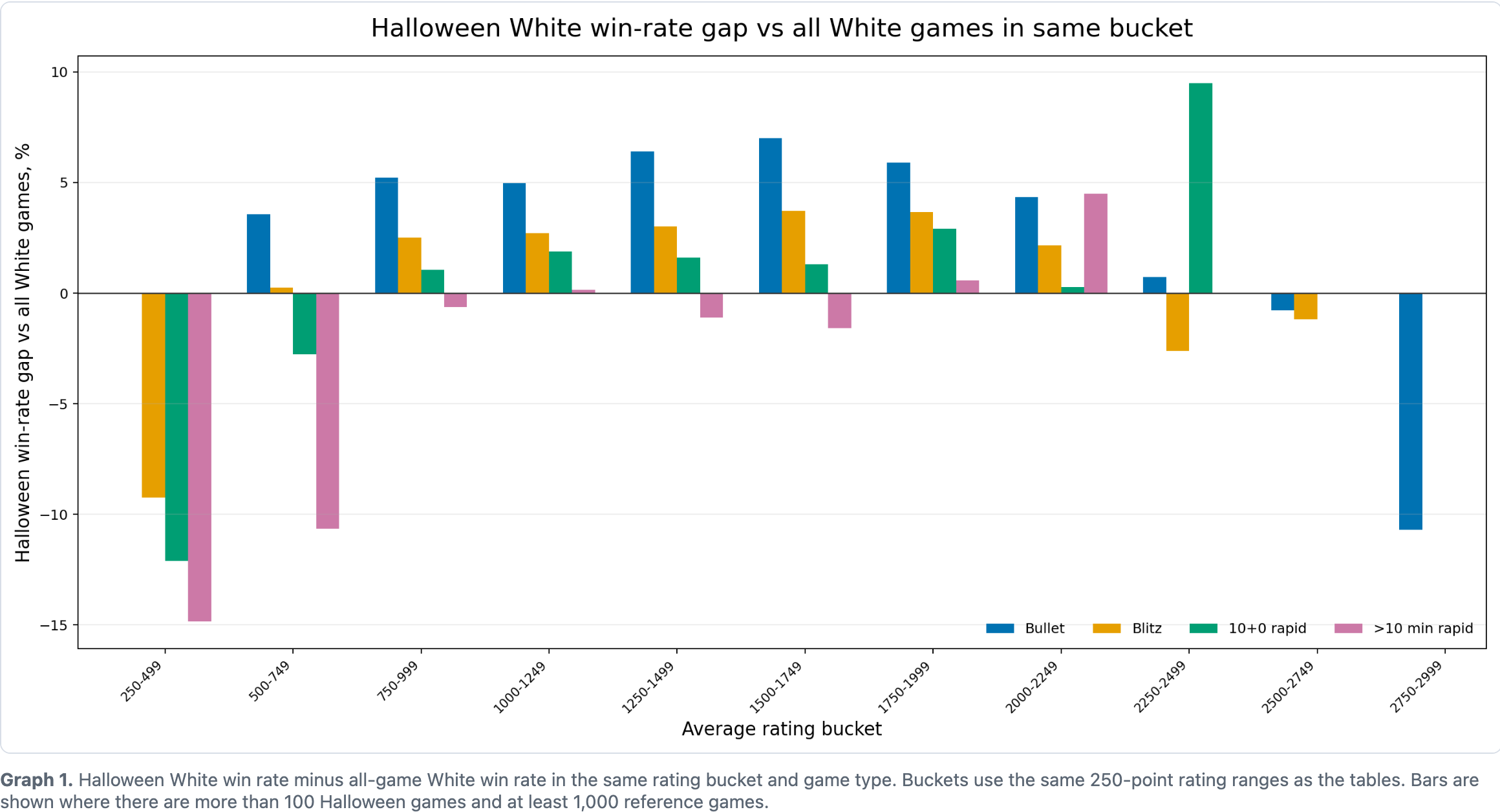 Graph 1. Halloween White win rate minus all-game White win rate in the same rating bucket and game type. Buckets use the same 250-point rating ranges as the tables. Bars are shown where there are more than 100 Halloween games and at least 1,000 reference games.