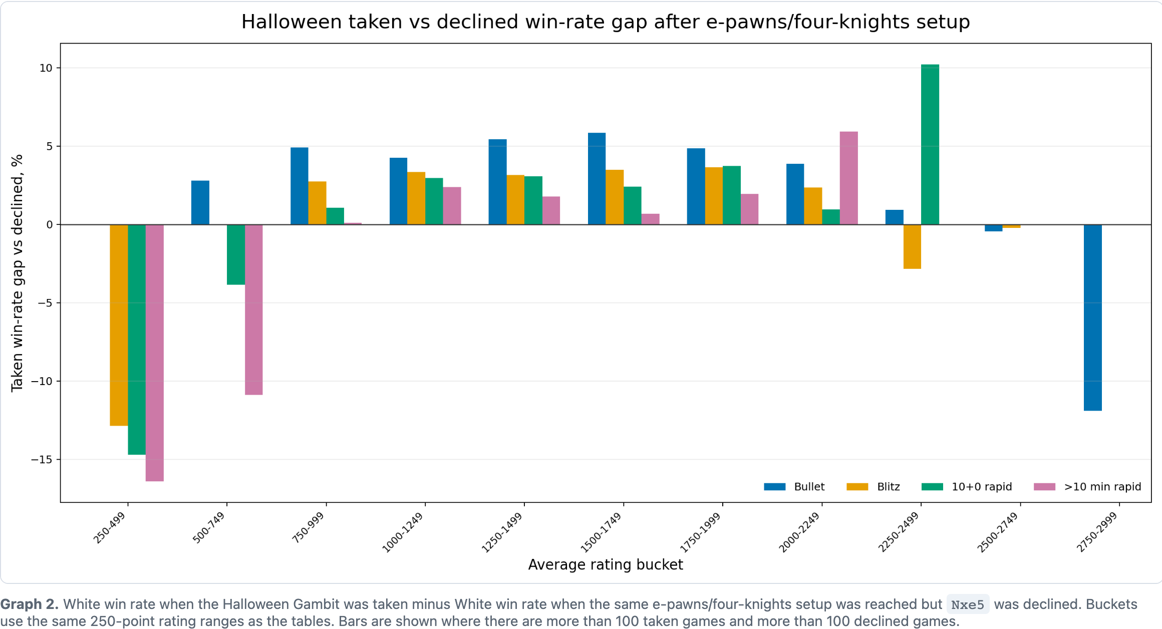 Graph 2. White win rate when the Halloween Gambit was taken minus White win rate when the same e-pawns/four-knights setup was reached but Nxe5 was declined. Buckets use the same 250-point rating ranges as the tables. Bars are shown where there are more than 100 taken games and more than 100 declined games.