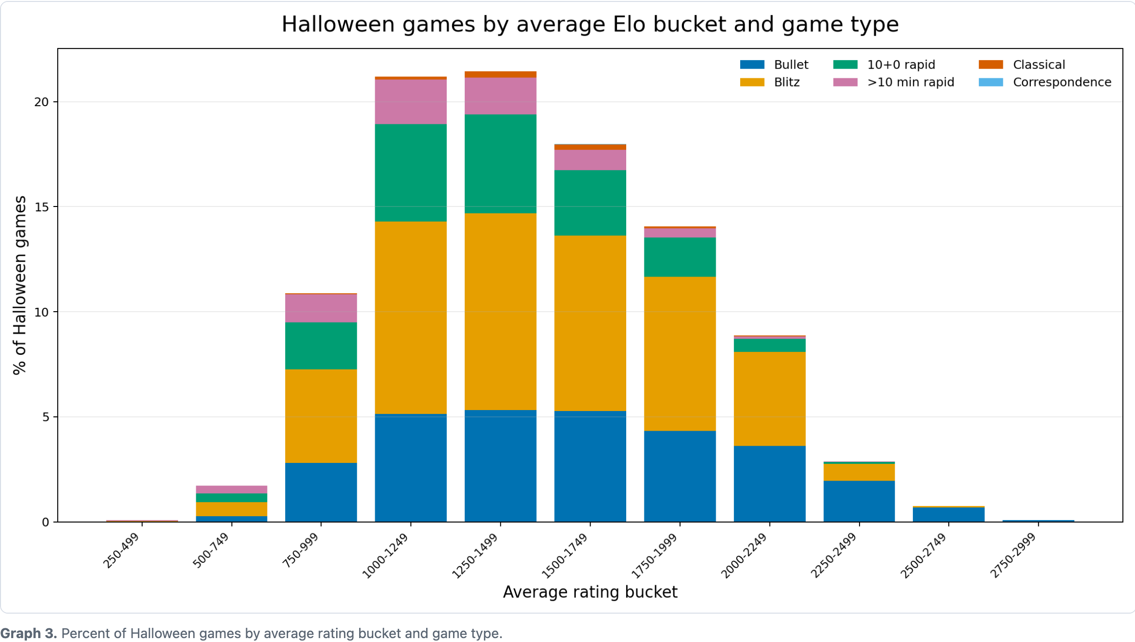 Graph 3. Percent of Halloween games by average rating bucket and game type.