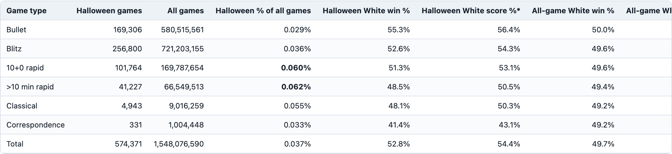 Table 1. Breakdown by game type.