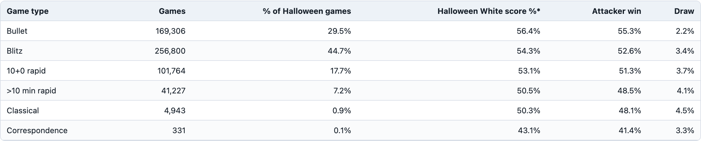 Table 2. Halloween-only game type mix.