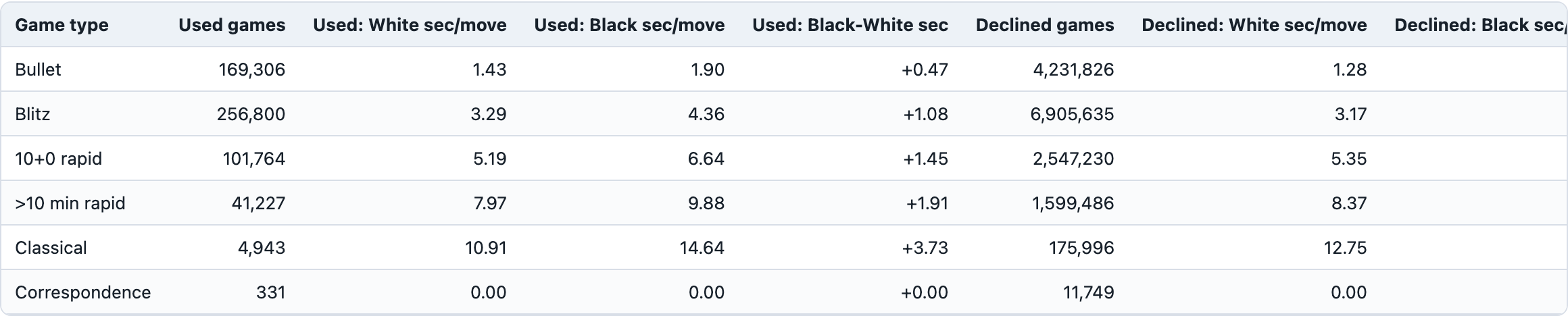 Table 4. Opening clock use by game type.