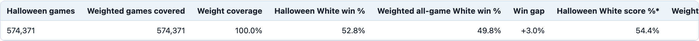 Table 5. Weighted all-game White baseline.