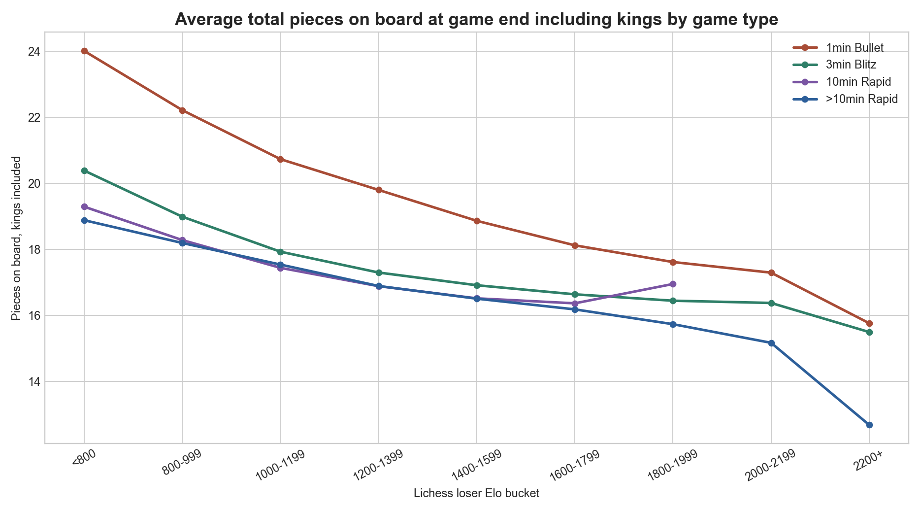 Average total pieces on board at game end including kings by game type