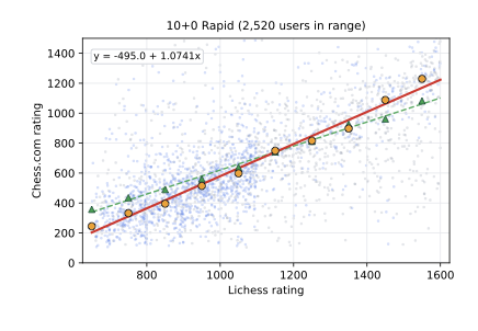 Scatterplot mapping Lichess 10+0 rapid ratings to Chess.com 10+0 rapid ratings